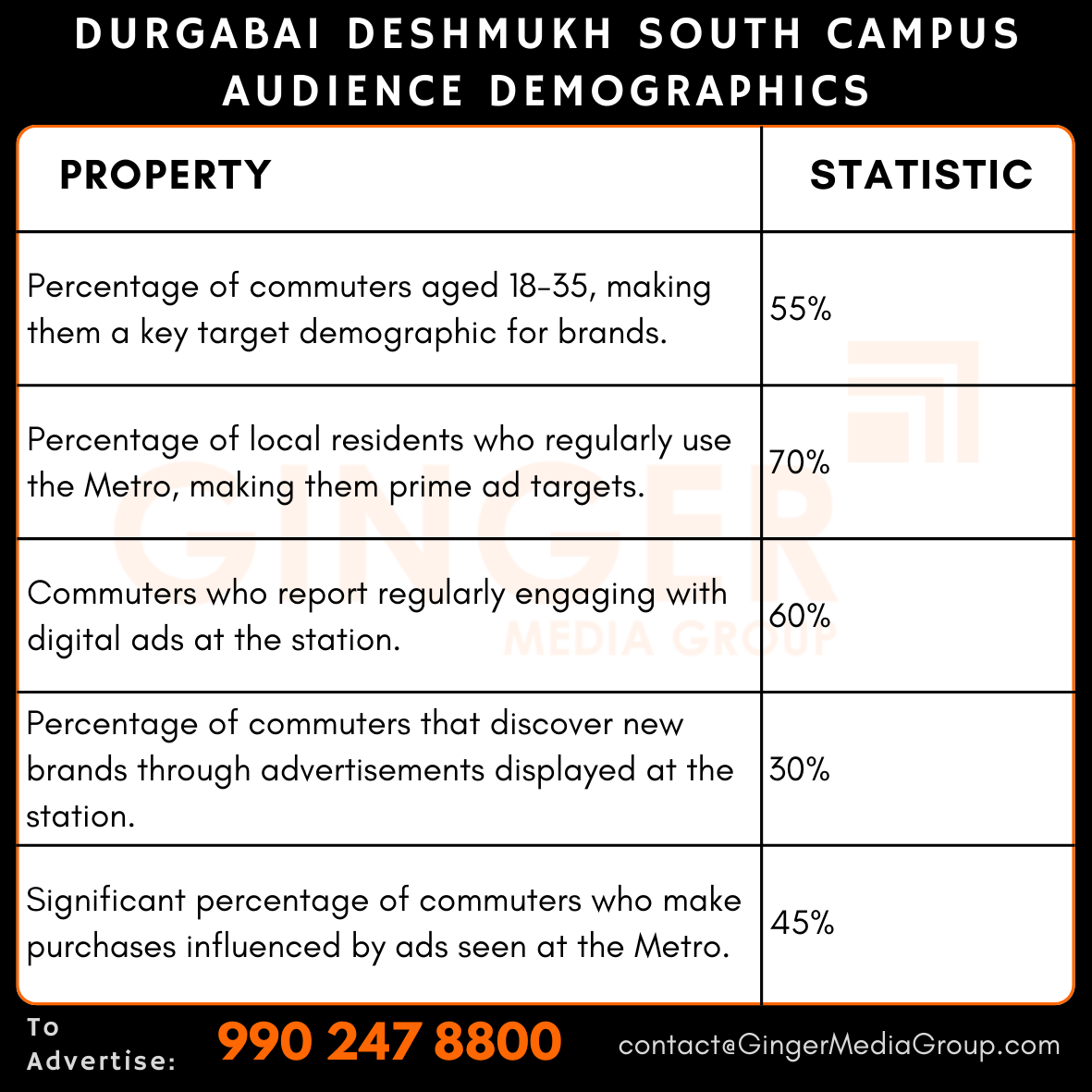 advertising in durgabai deshmukh south campus audience demographics