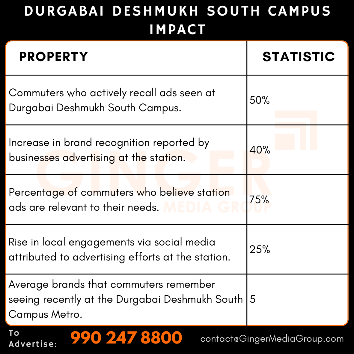 advertising in durgabai deshmukh south campus impact