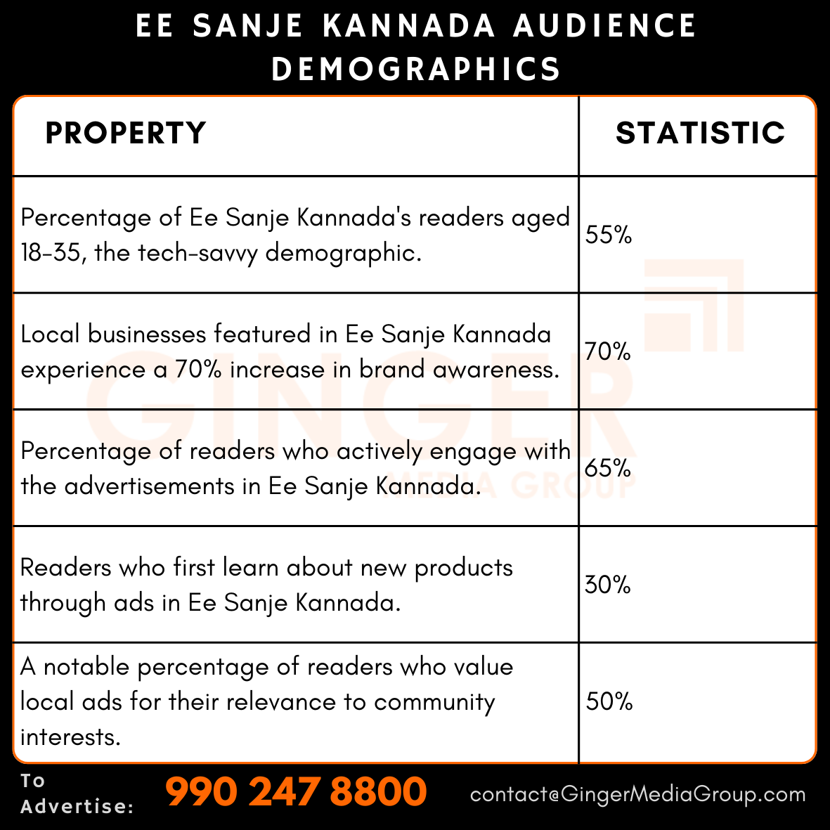 advertising in ee sanje kannada newspaper audience demographics