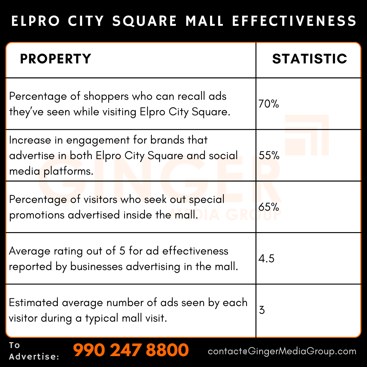 advertising in elpro city square mall effectiveness