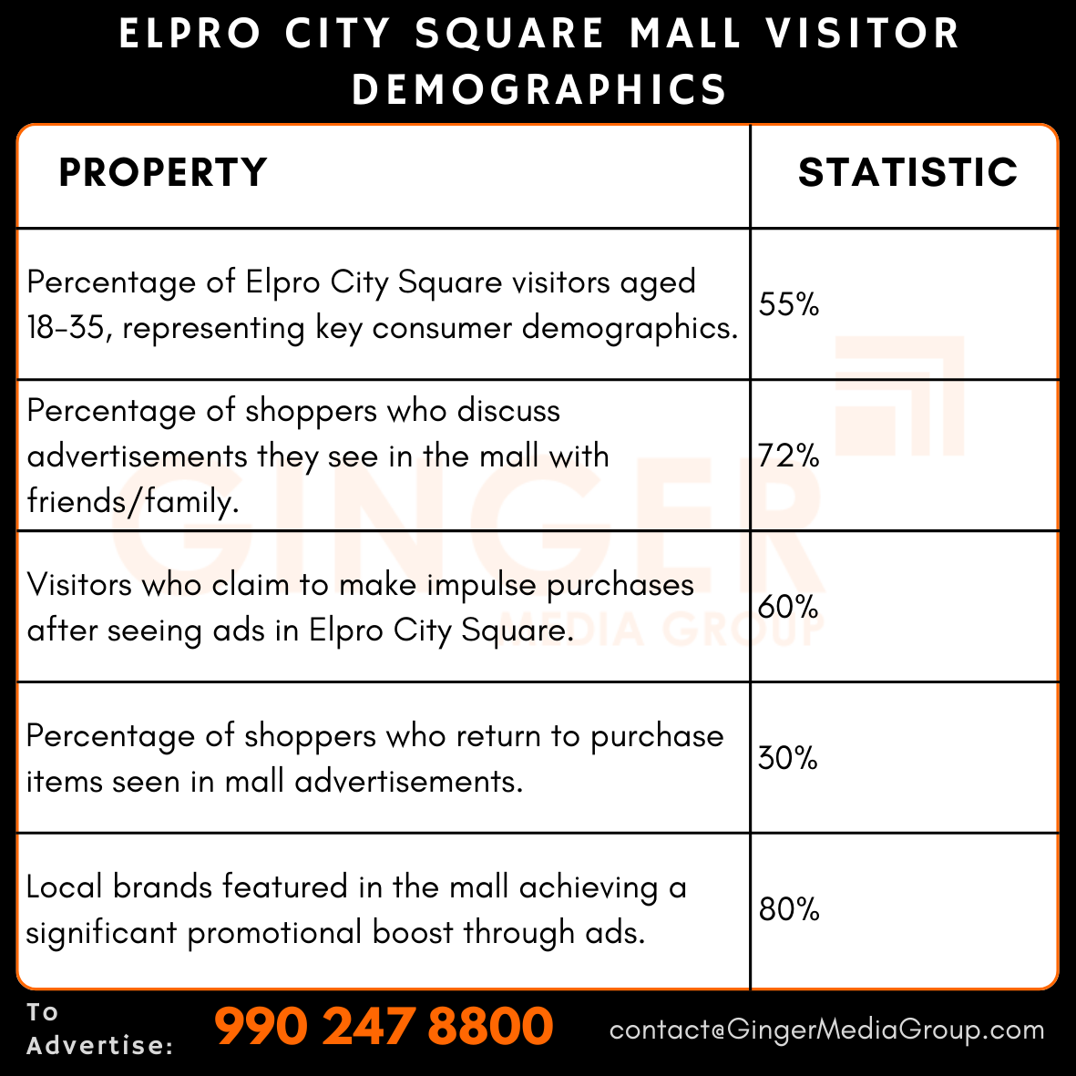 advertising in elpro city square mall visitor demographics