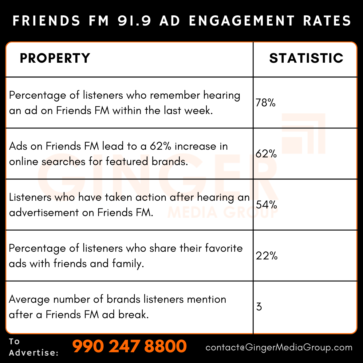 advertising in friends fm 919 radio ad engagement rates