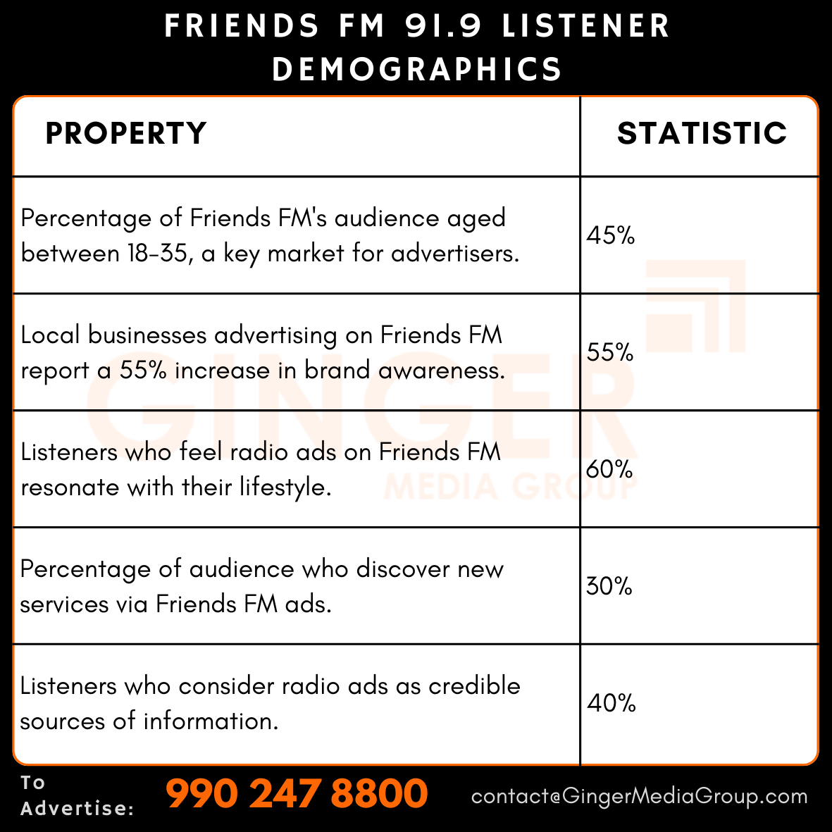 advertising in friends fm 919 radio listener demographics