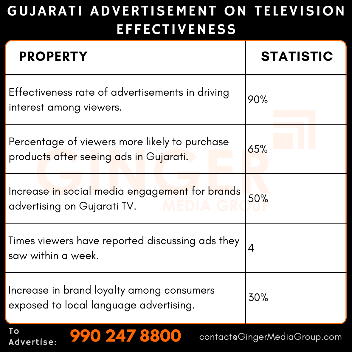 advertising-in-gujarati-advertisement-on-television-effectiveness - Ginger Media Group advertising in gujarati advertisement on television effectiveness