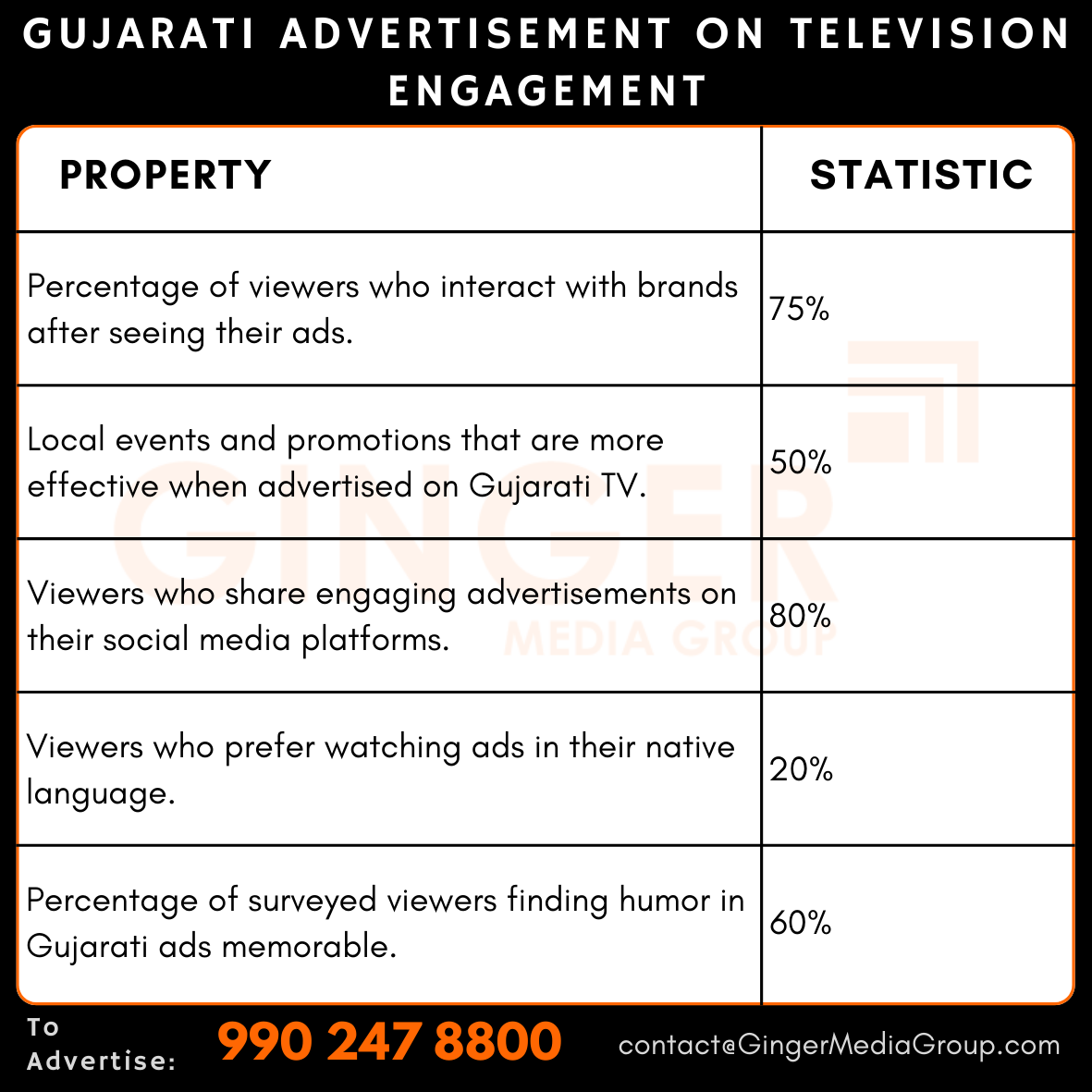advertising-in-gujarati-advertisement-on-television-engagement - Ginger Media Group advertising in gujarati advertisement on television engagement