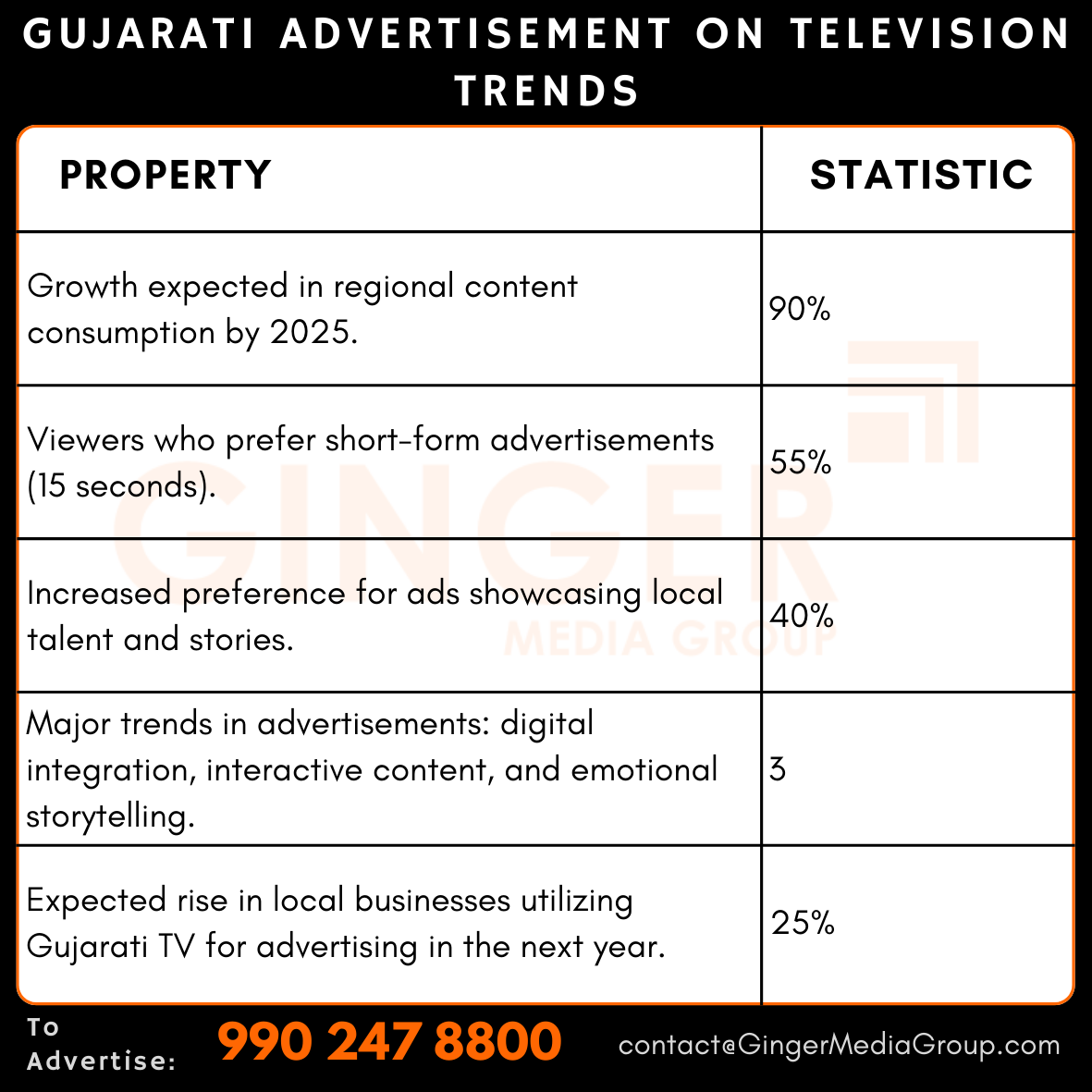 advertising-in-gujarati-advertisement-on-television-trends - Ginger Media Group advertising in gujarati advertisement on television trends