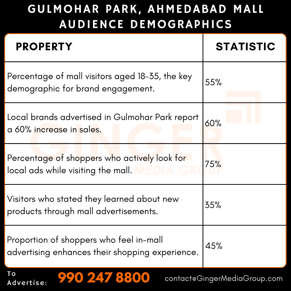 advertising-in-gulmohar-park-ahmedabad-mall-audience-demographics - Ginger Media Group advertising in gulmohar park ahmedabad mall audience demographics