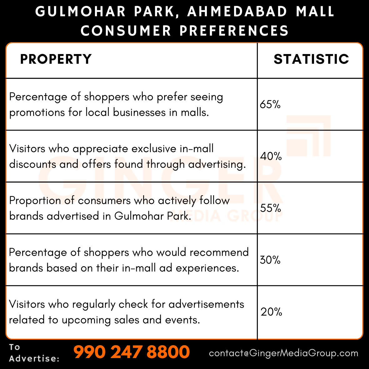 advertising-in-gulmohar-park-ahmedabad-mall-consumer-preferences - Ginger Media Group advertising in gulmohar park ahmedabad mall consumer preferences