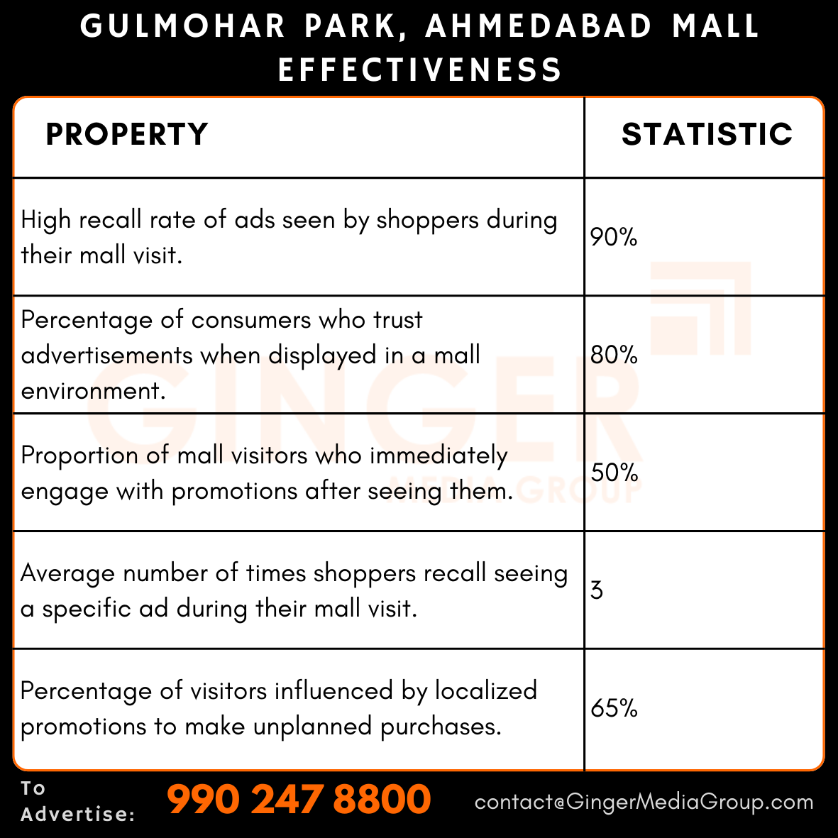 advertising-in-gulmohar-park-ahmedabad-mall-effectiveness - Ginger Media Group advertising in gulmohar park ahmedabad mall effectiveness