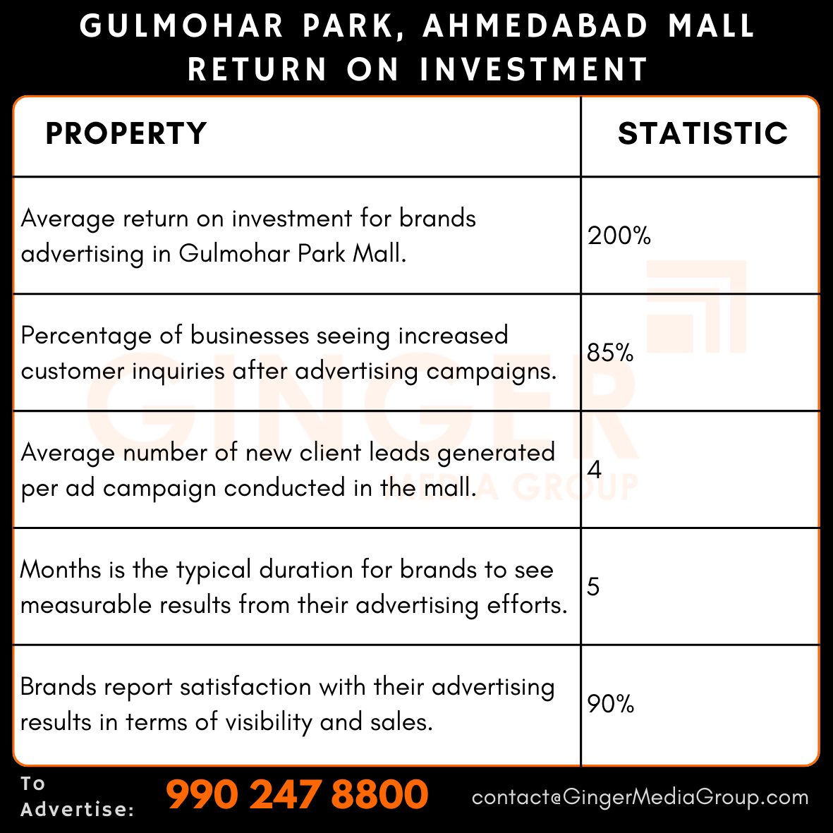 advertising-in-gulmohar-park-ahmedabad-mall-return-on-investment - Ginger Media Group advertising in gulmohar park ahmedabad mall return on investment