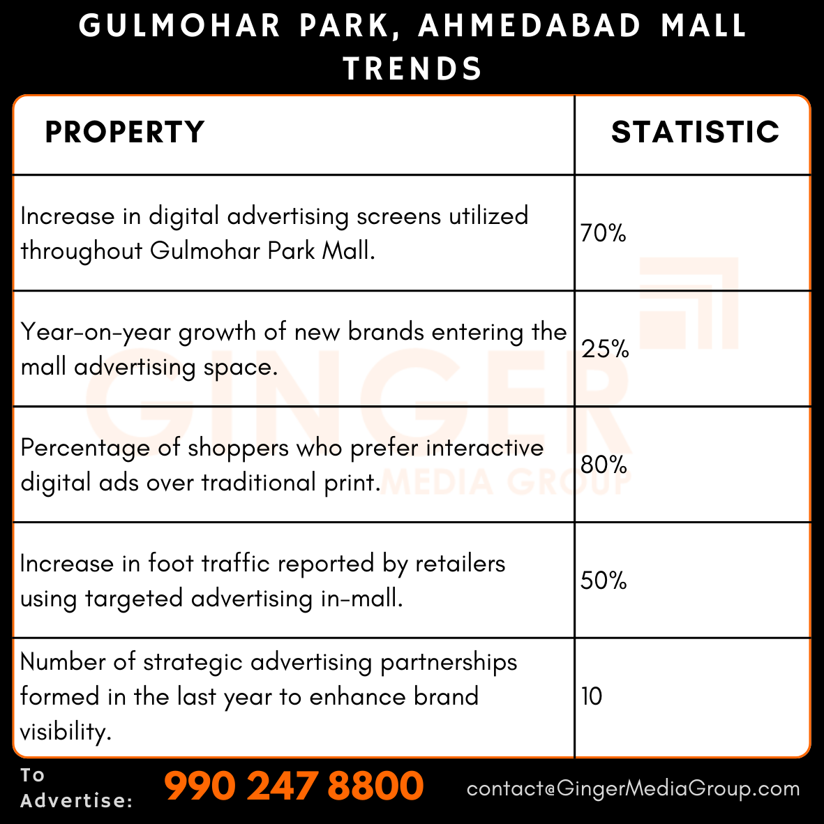 advertising-in-gulmohar-park-ahmedabad-mall-trends - Ginger Media Group advertising in gulmohar park ahmedabad mall trends