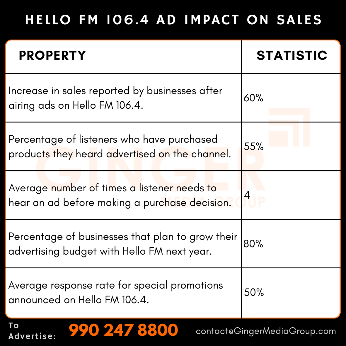 advertising in hello fm 1064 ad impact on sales