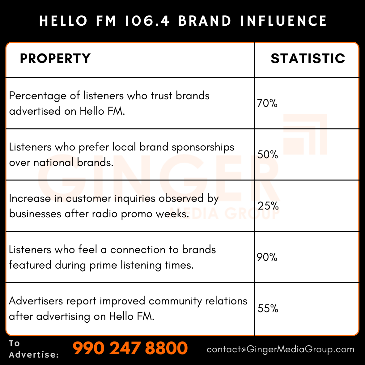 advertising in hello fm 1064 brand influence