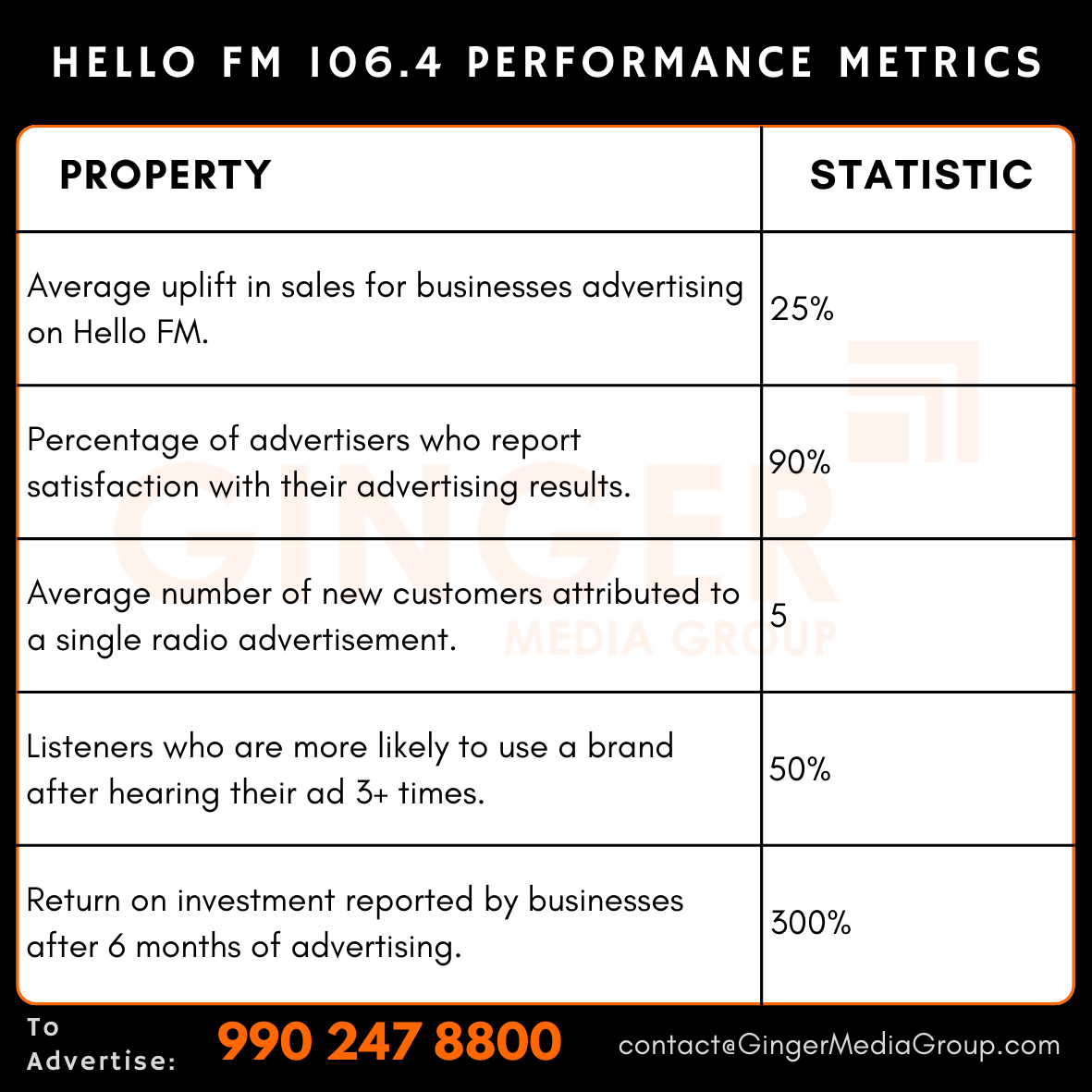 advertising in hello fm 1064 performance metrics