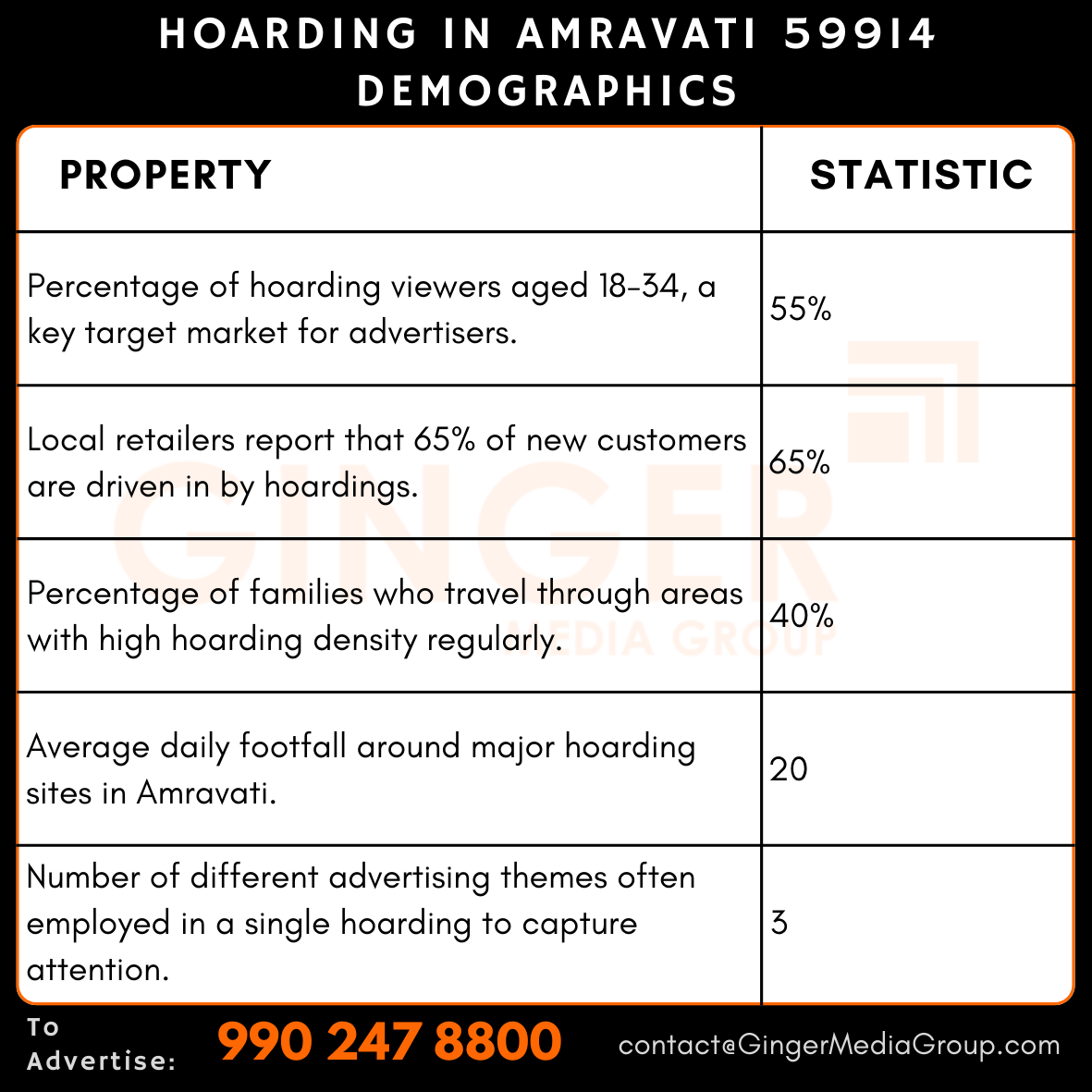 advertising in hoarding in amravati 59914 demographics