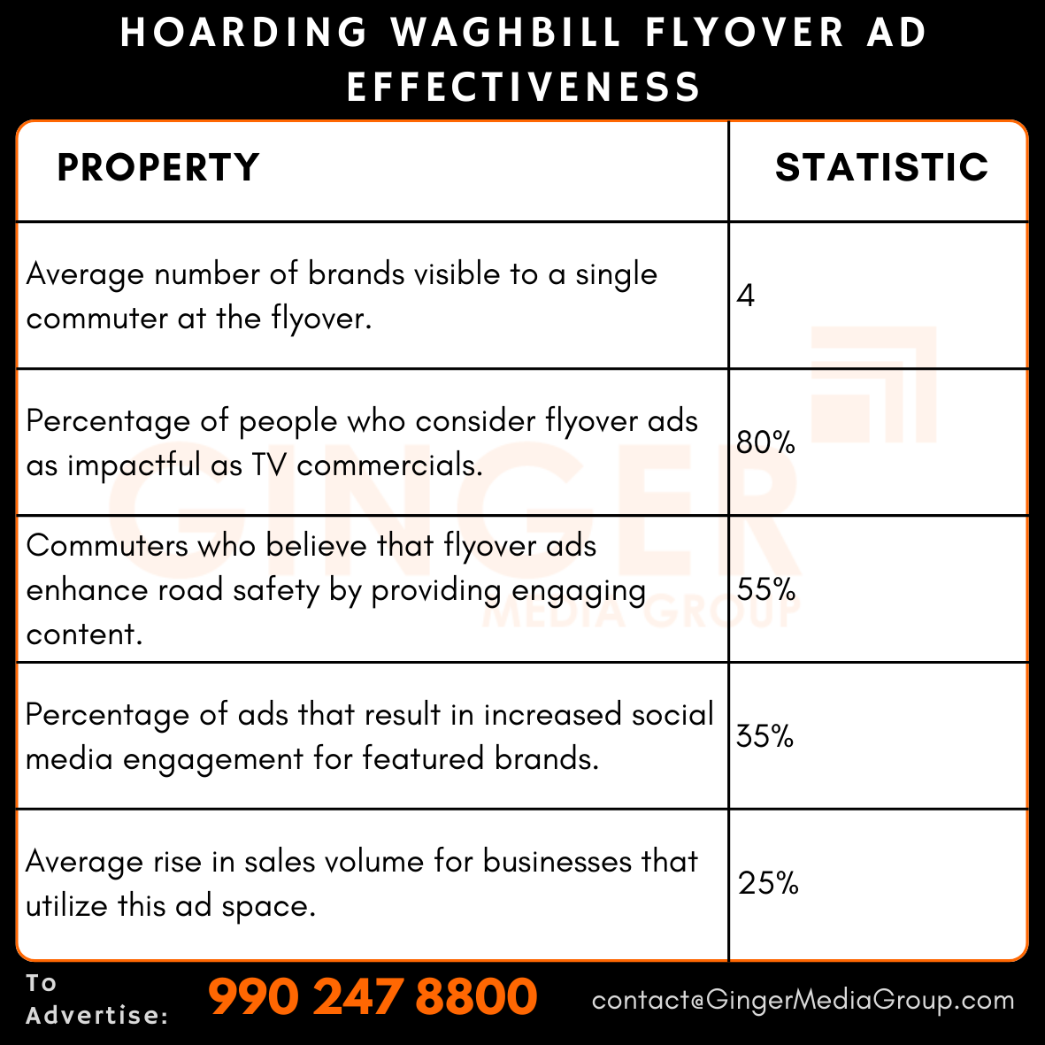advertising-in-hoarding-waghbill-flyover-ad-effectiveness - Ginger Media Group advertising in hoarding waghbill flyover ad effectiveness