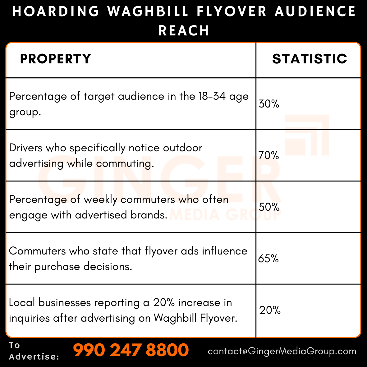 advertising-in-hoarding-waghbill-flyover-audience-reach - Ginger Media Group advertising in hoarding waghbill flyover audience reach