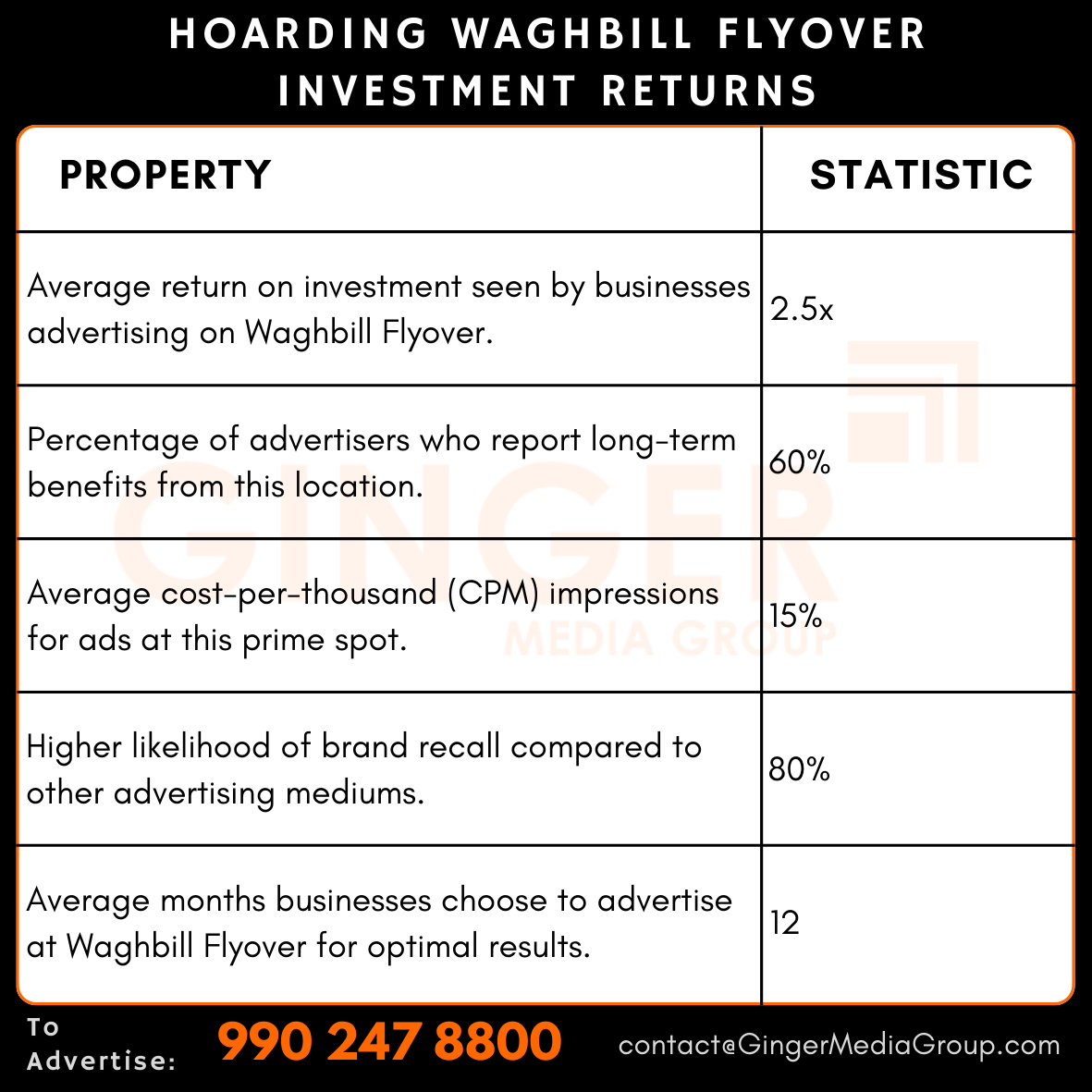 advertising-in-hoarding-waghbill-flyover-investment-returns - Ginger Media Group advertising in hoarding waghbill flyover investment returns