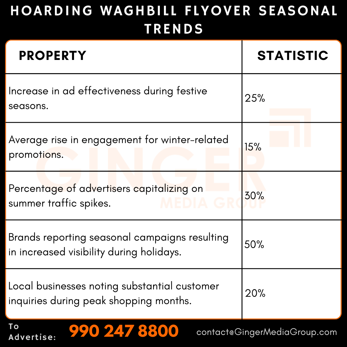 advertising-in-hoarding-waghbill-flyover-seasonal-trends - Ginger Media Group advertising in hoarding waghbill flyover seasonal trends