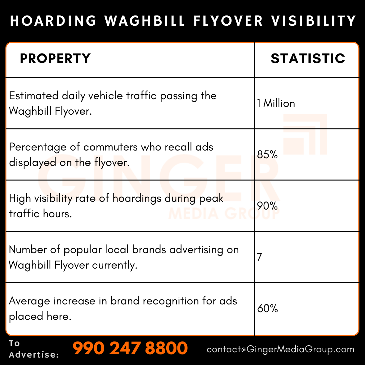 advertising-in-hoarding-waghbill-flyover-visibility - Ginger Media Group advertising in hoarding waghbill flyover visibility