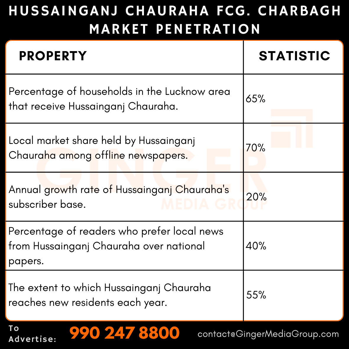 advertising in hussainganj chauraha fcg charbagh newspaper market penetration