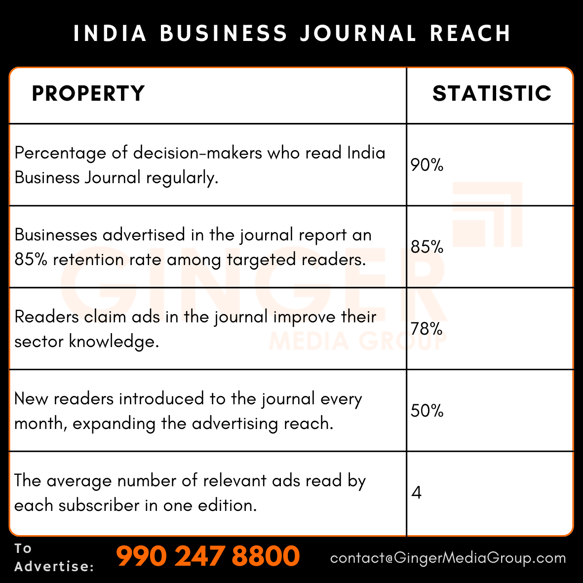 advertising in india business journal reach 1