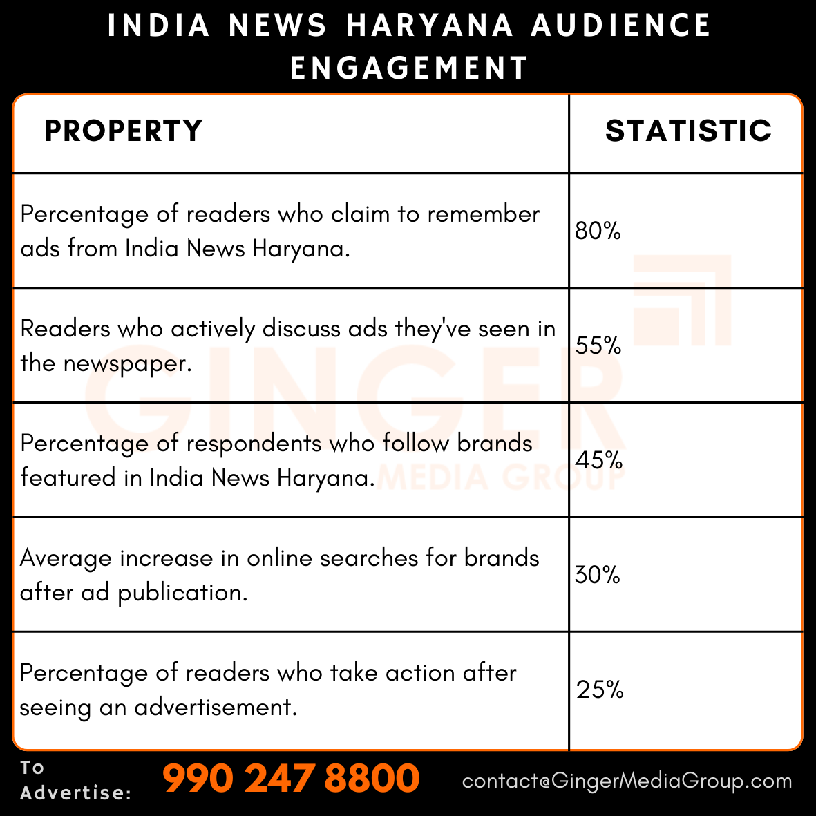 advertising in india news haryana audience engagement