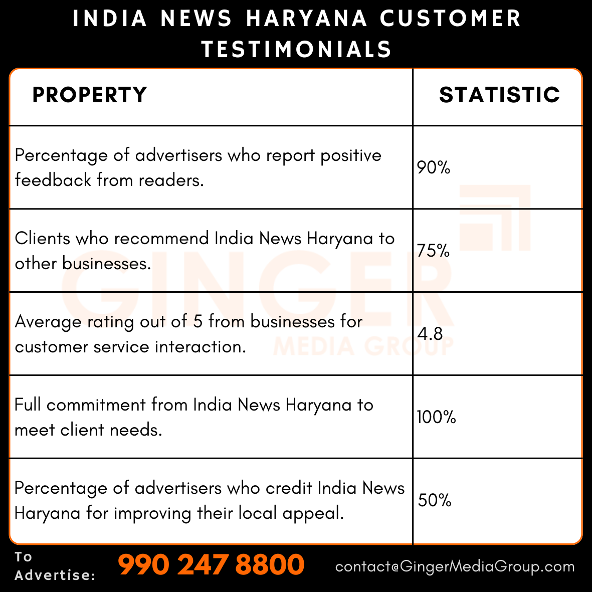 advertising in india news haryana customer testimonials