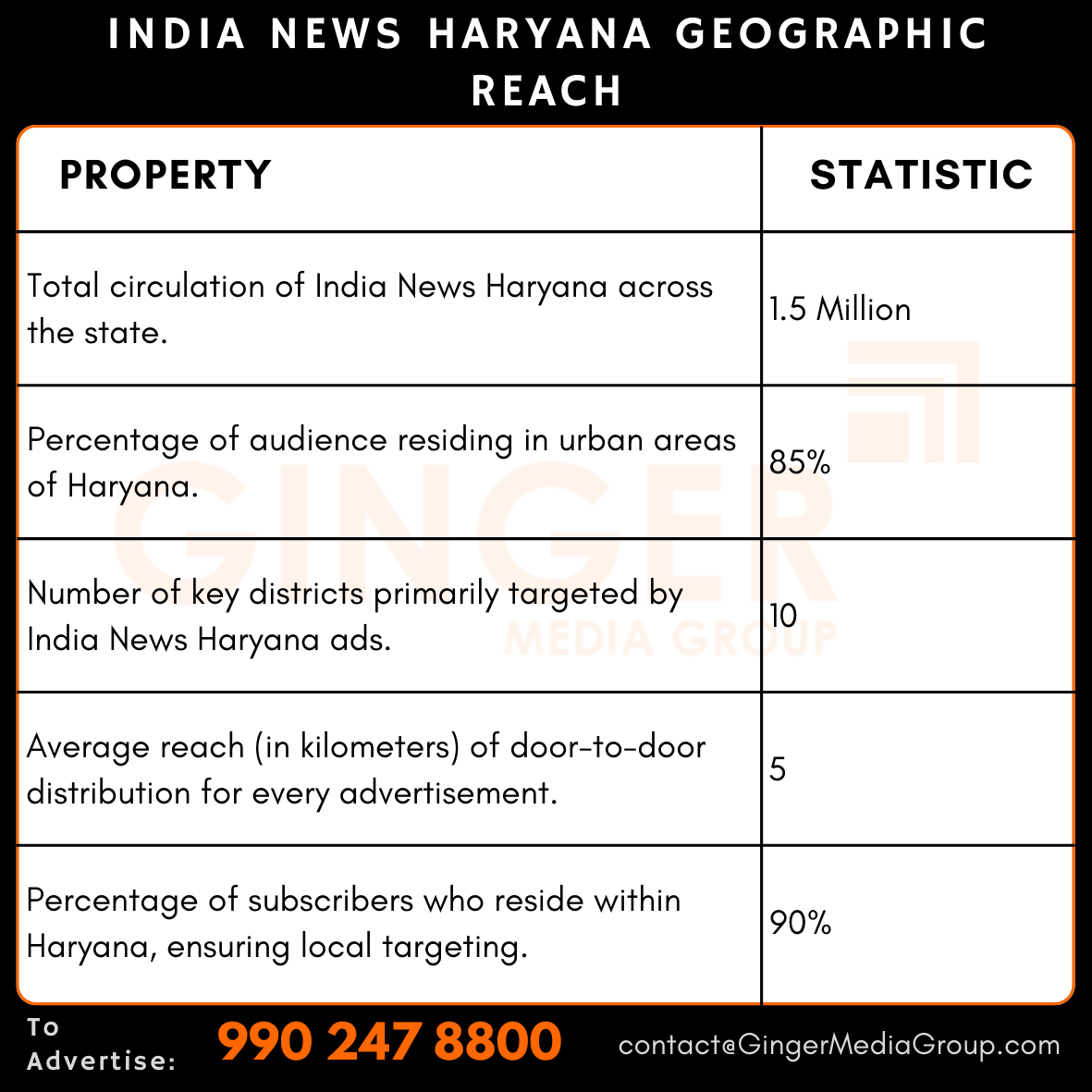 advertising in india news haryana geographic reach