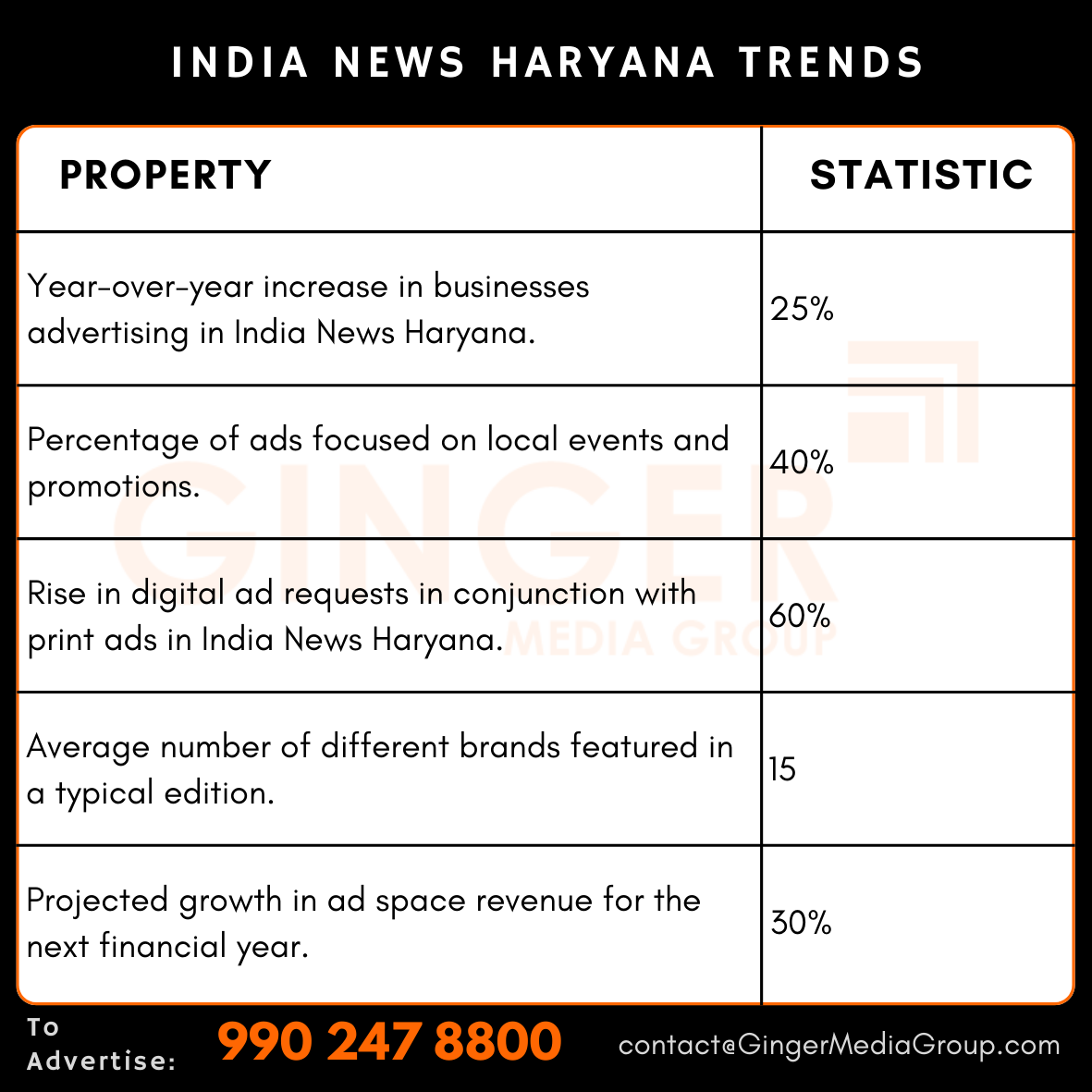 advertising in india news haryana trends