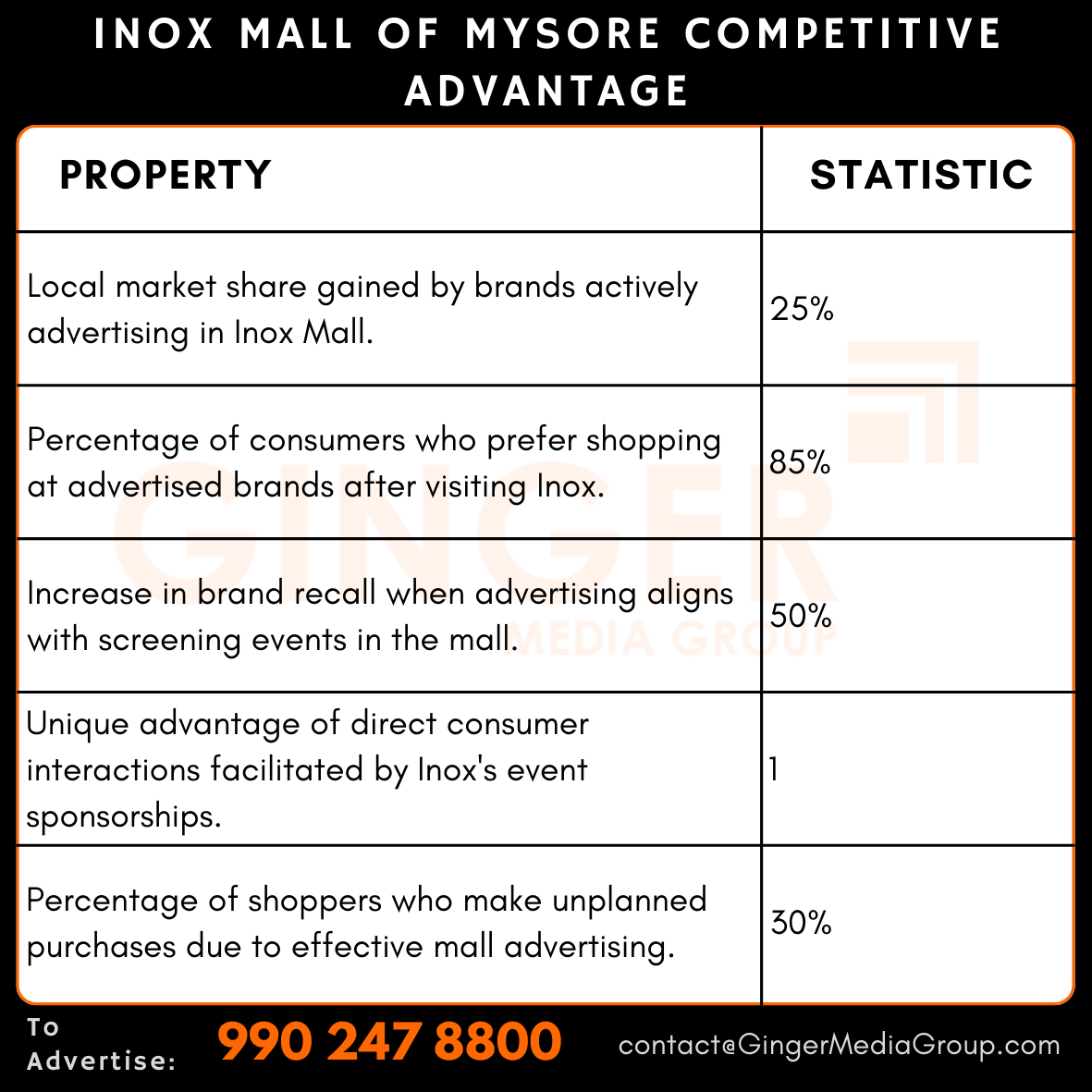 advertising-in-inox-mall-of-mysore-competitive-advantage - Ginger Media Group advertising in inox mall of mysore competitive advantage