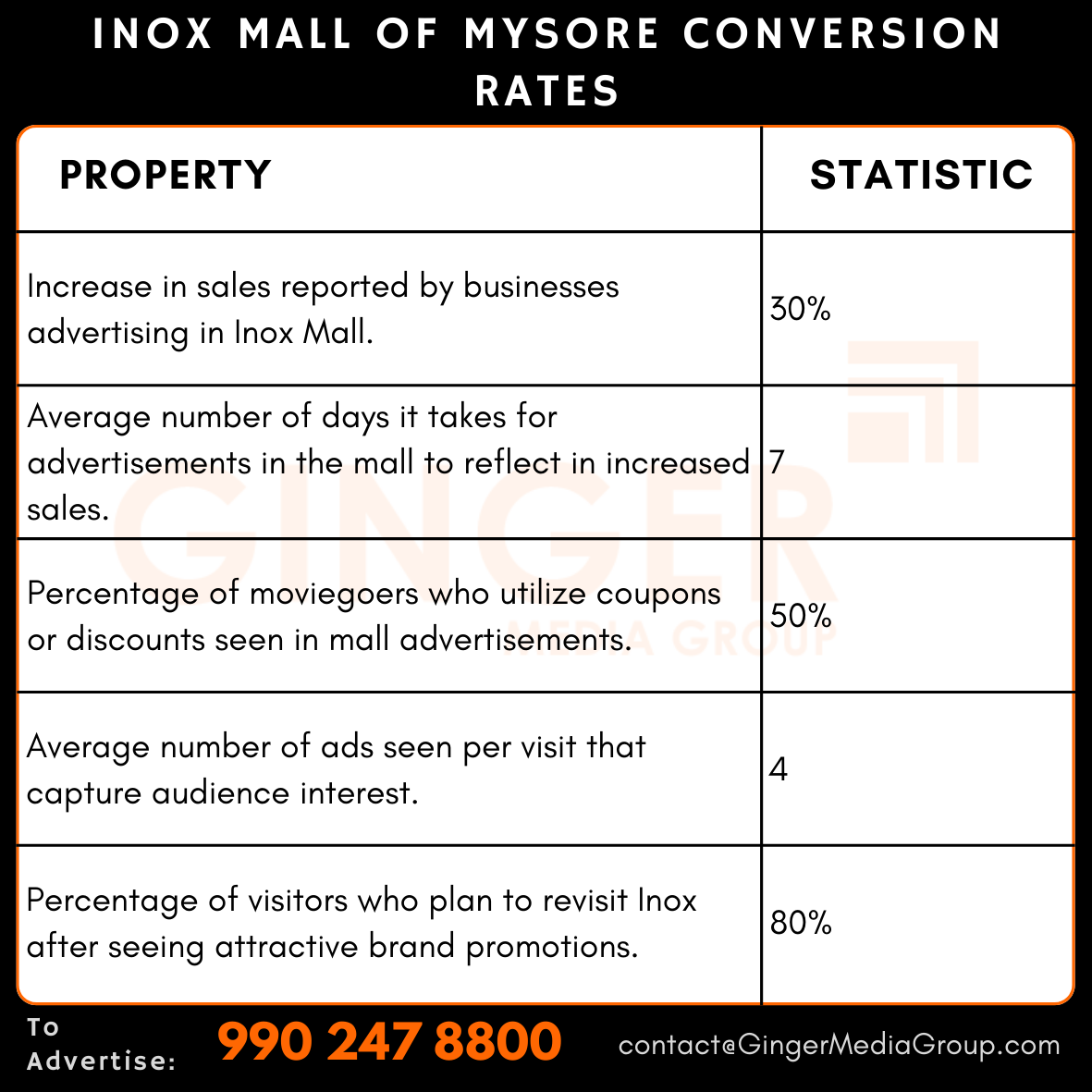 advertising-in-inox-mall-of-mysore-conversion-rates - Ginger Media Group advertising in inox mall of mysore conversion rates