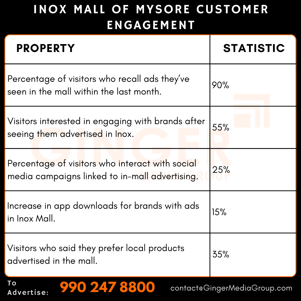advertising-in-inox-mall-of-mysore-customer-engagement - Ginger Media Group advertising in inox mall of mysore customer engagement