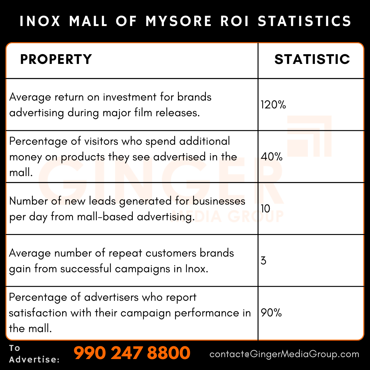 advertising-in-inox-mall-of-mysore-roi-statistics - Ginger Media Group advertising in inox mall of mysore roi statistics