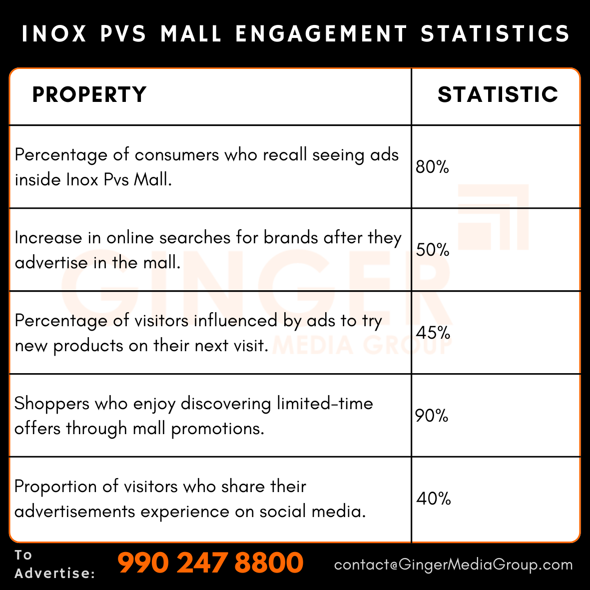 advertising-in-inox-pvs-mall-engagement-statistics - Ginger Media Group advertising in inox pvs mall engagement statistics
