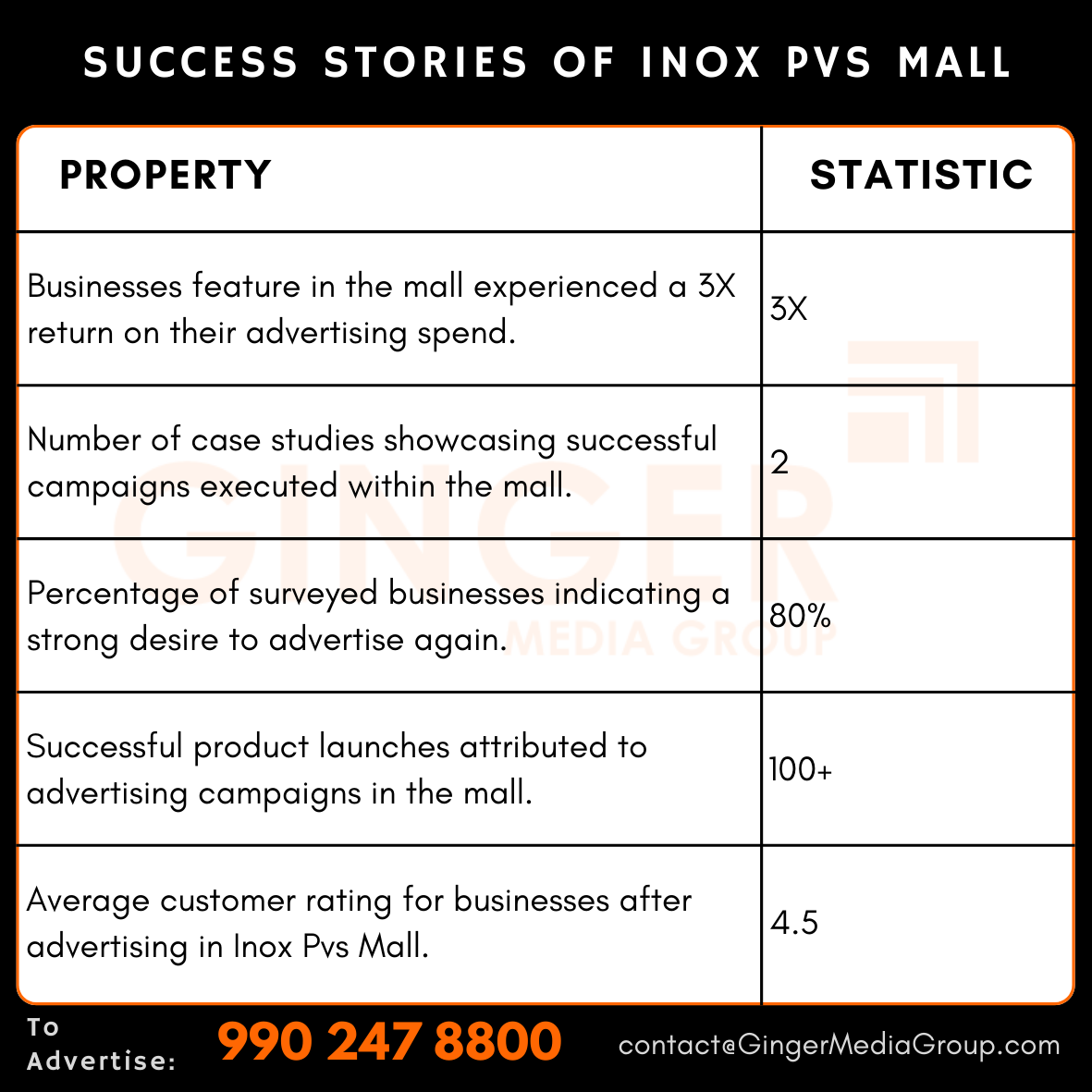 advertising-in-inox-pvs-mall-success-stories - Ginger Media Group advertising in inox pvs mall success stories