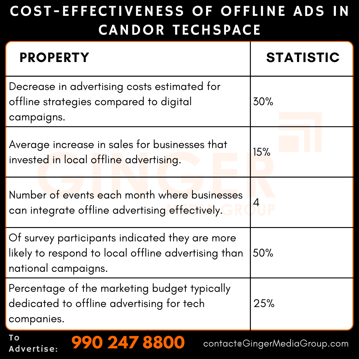 advertising in it park candor techspace cost effectiveness of offline ads