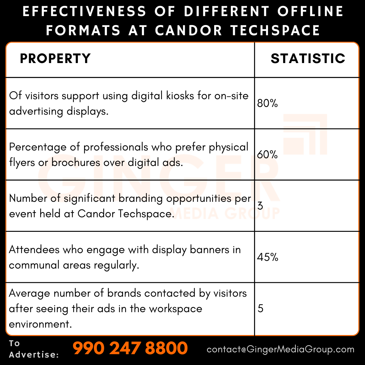 advertising in it park candor techspace effectiveness of different offline formats