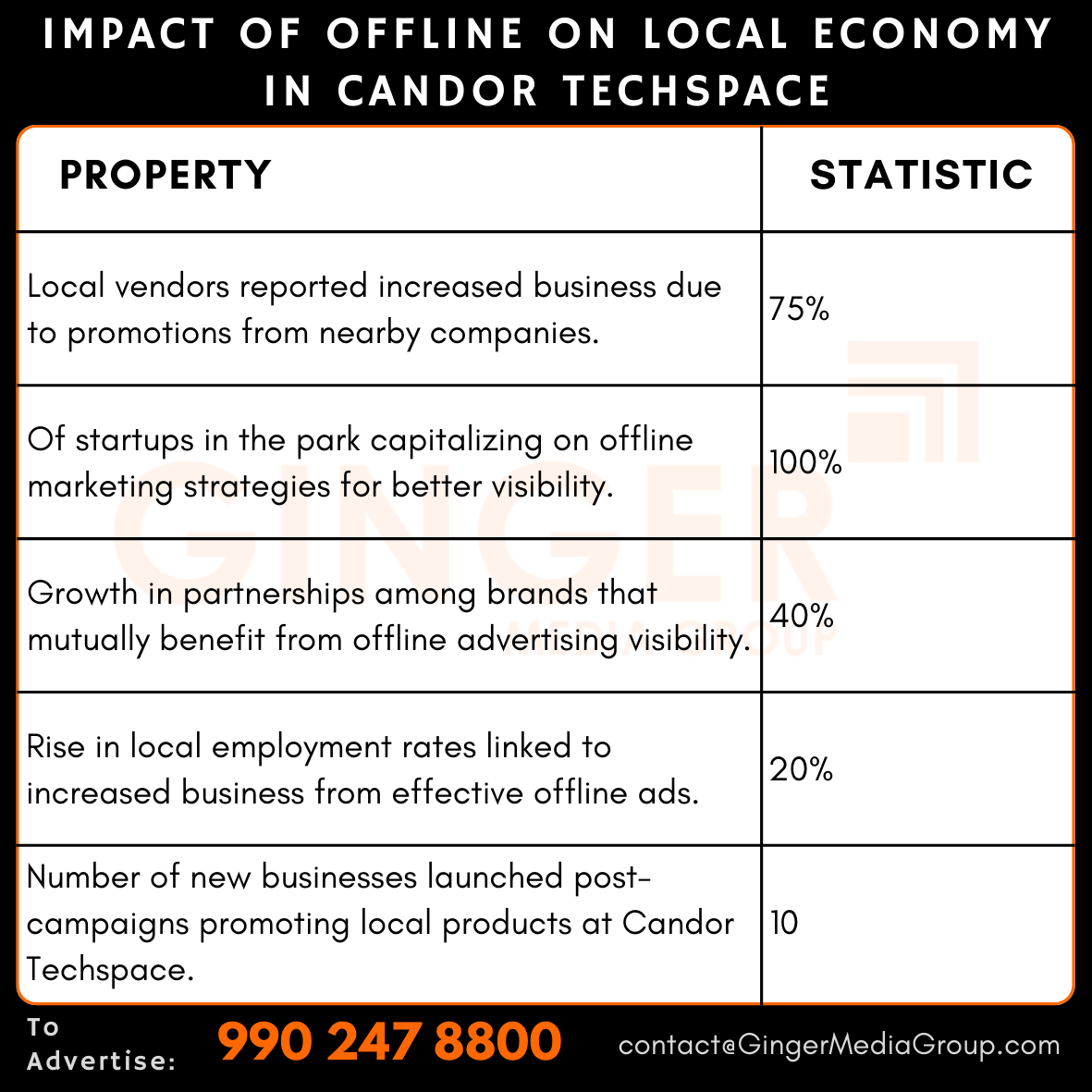 advertising in it park candor techspace impact of offline on local economy