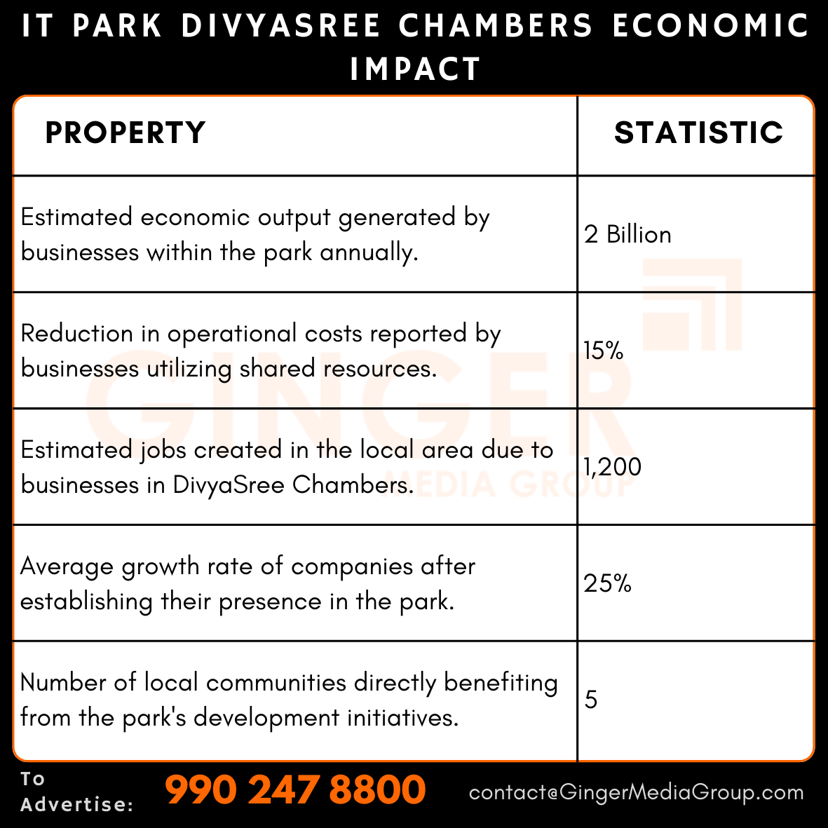 advertising in it park divyasree chambers economic impact