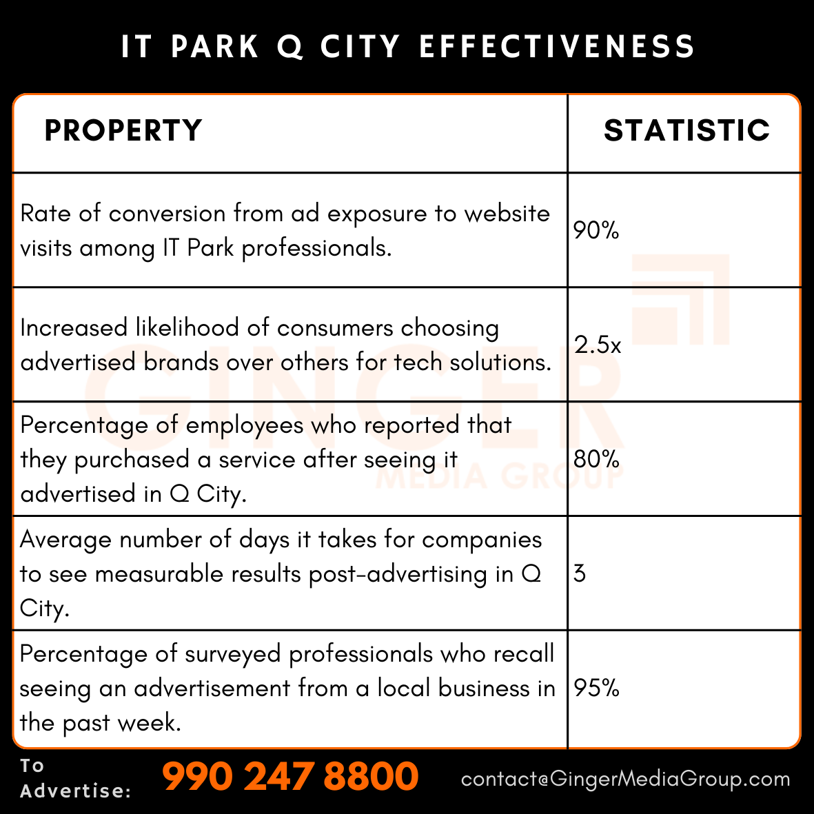 advertising-in-it-park-q-city-effectiveness - Ginger Media Group advertising in it park q city effectiveness