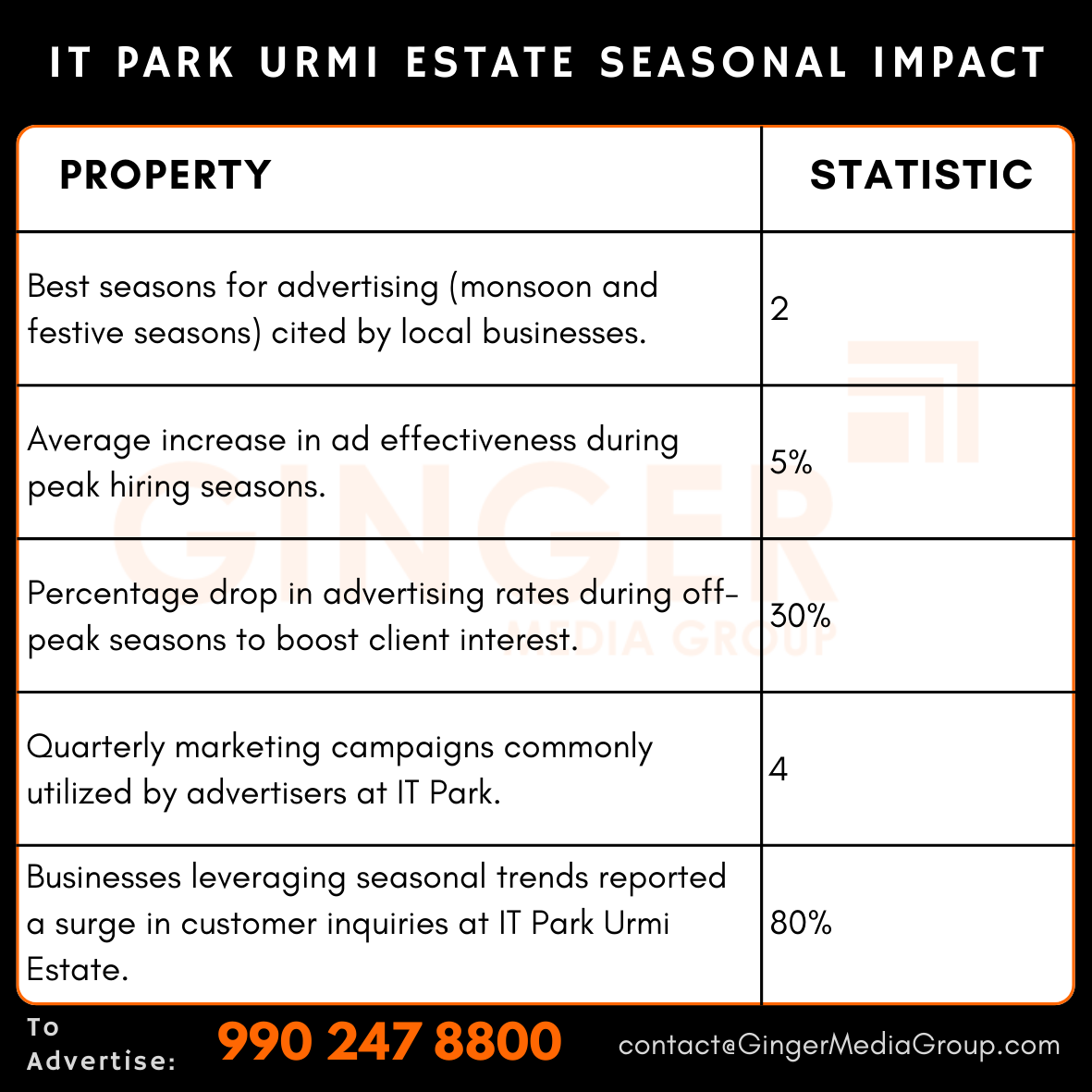 advertising in it park urmi estate seasonal impact