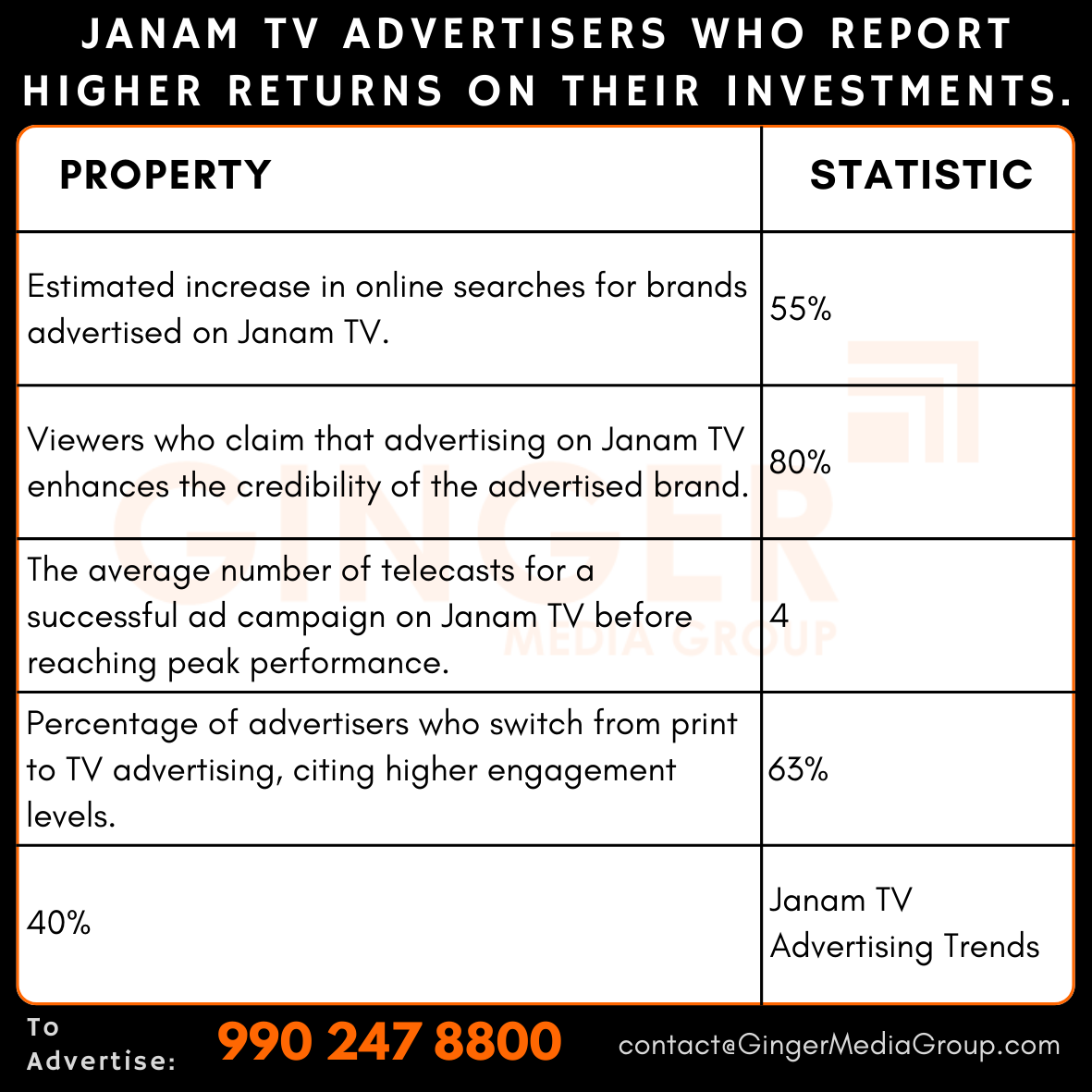 advertising in janam tv who report higher returns on their investments