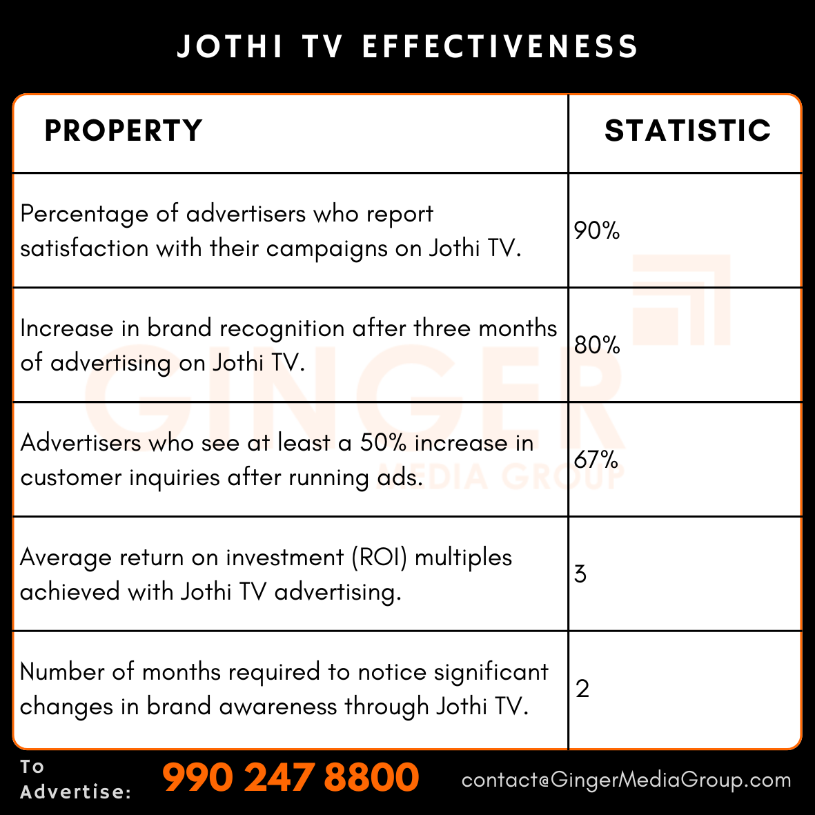 advertising in jothi tv effectiveness