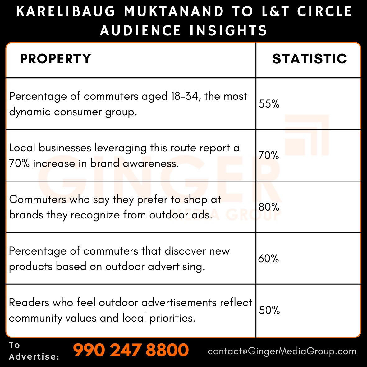 advertising-in-karelibaug-muktanad-to-lt-circle-audience-insights - Ginger Media Group advertising in karelibaug muktanad to lt circle audience insights