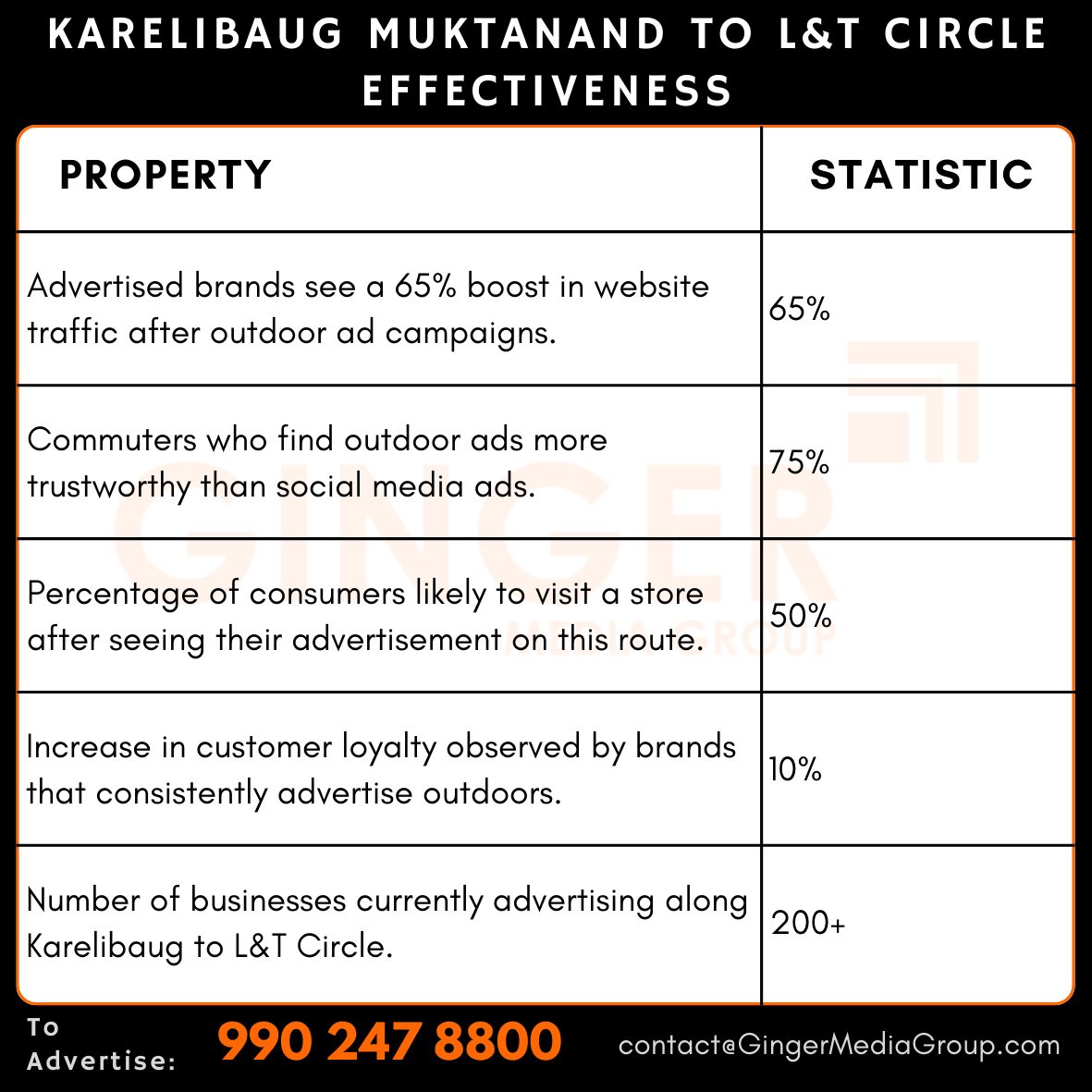 advertising-in-karelibaug-muktanad-to-lt-circle-effectiveness - Ginger Media Group advertising in karelibaug muktanad to lt circle effectiveness