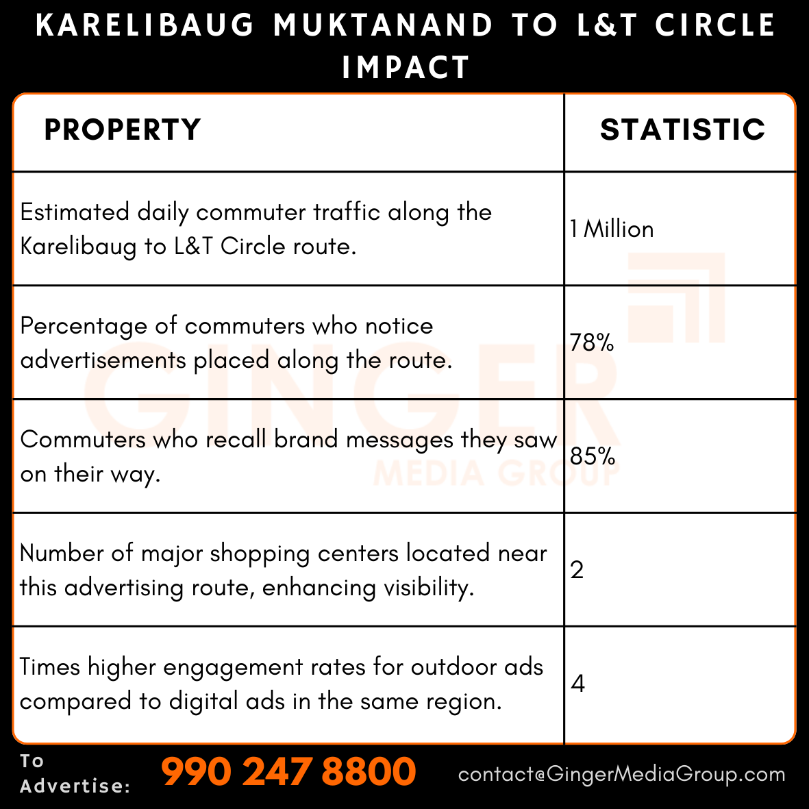 advertising-in-karelibaug-muktanad-to-lt-circle-imapct - Ginger Media Group advertising in karelibaug muktanad to lt circle imapct