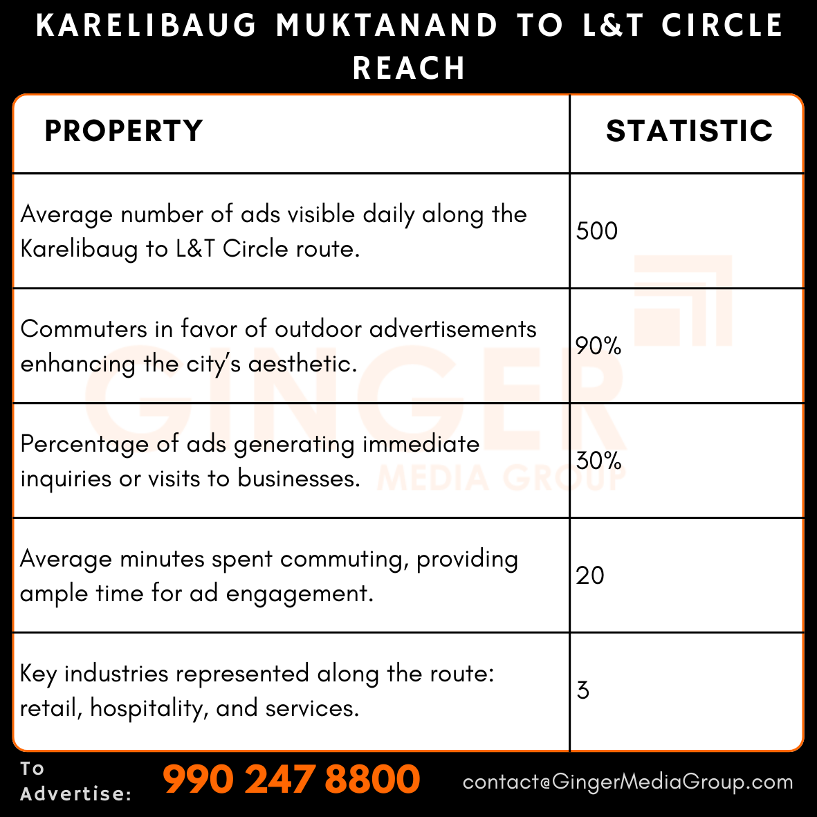 advertising-in-karelibaug-muktanad-to-lt-circle-reach - Ginger Media Group advertising in karelibaug muktanad to lt circle reach