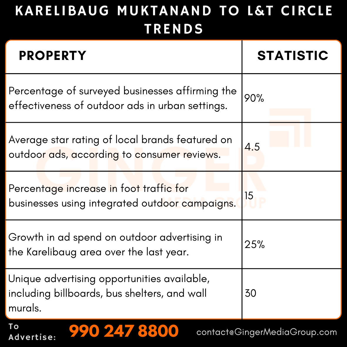 advertising-in-karelibaug-muktanad-to-lt-circle-trends - Ginger Media Group advertising in karelibaug muktanad to lt circle trends