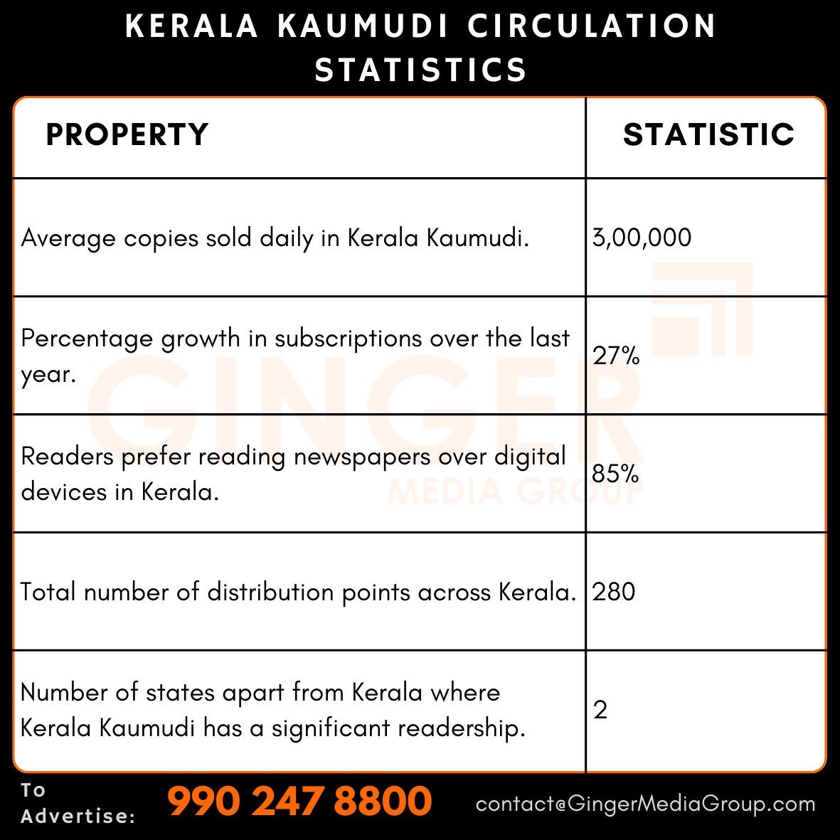 advertising in kerala kaumudi newspaper circulation statistics